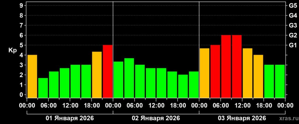 Первая ощутимая магнитная буря 2026 года может произойти в ночь на 3 января